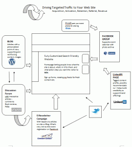 Driving Targeted Traffic